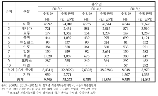 건강기능식품 수입 상위 10개 국가