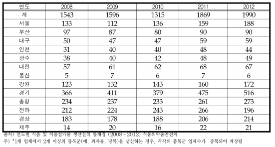 제과류 제조업체 수 현황