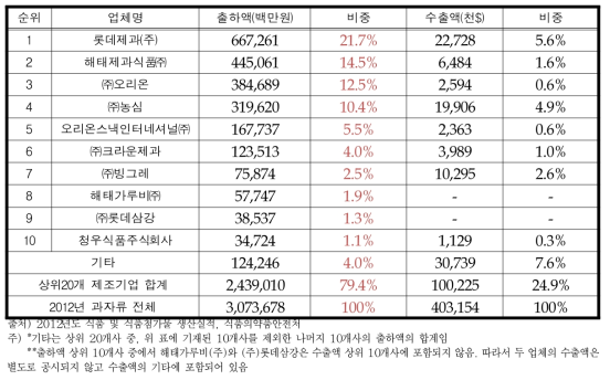 제과류 상위 제조업체