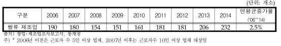 제빵류 제조업체 수 현황