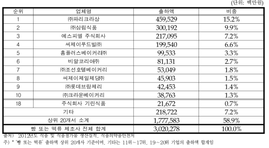 제빵류 상위 제조업체