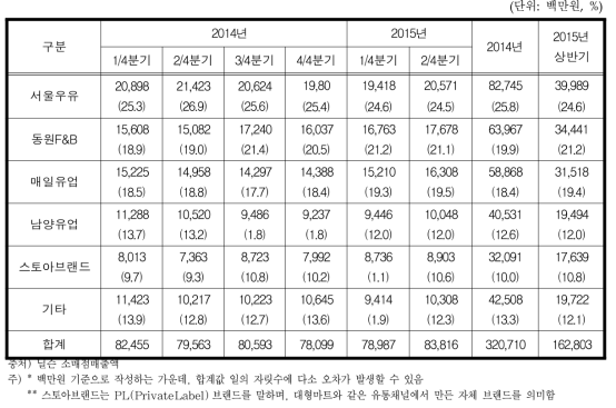 치즈 제조사별 소매 시장 판매 규모