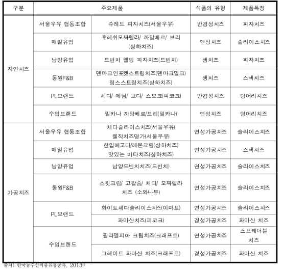 치즈 주요 제품