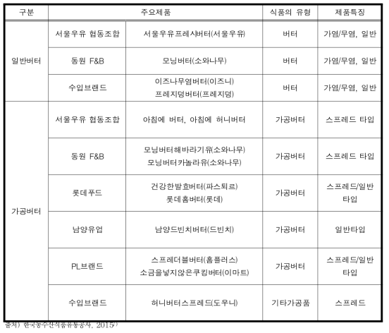 버터 주요 제품