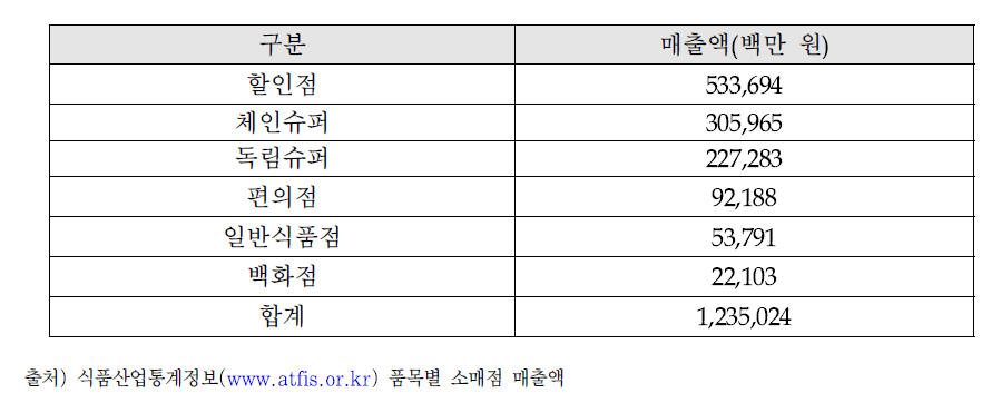 식육가공품 소매시장 규모 (2015년 기준)