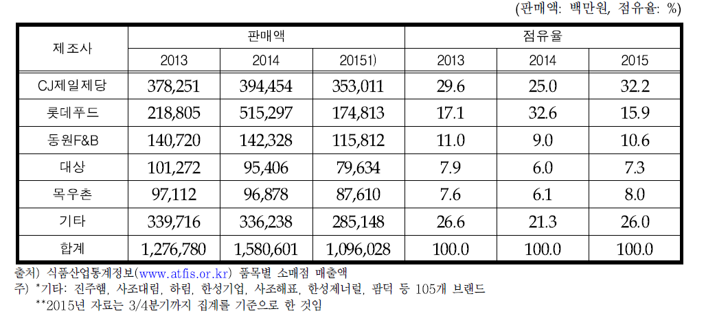 판매액 상위 5대 제조사의 점유율 현황