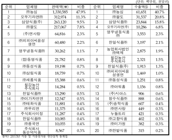 2015년 면류 상위 판매업체