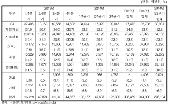 식용유지 기업별 소매 유통 채널 매출 규모