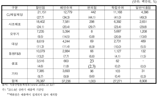 식용유지 기업별 유통 채널 점유 현황