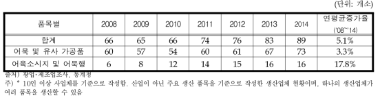 어육 제조업체 현황