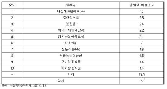 김치 제조업체 수 현황