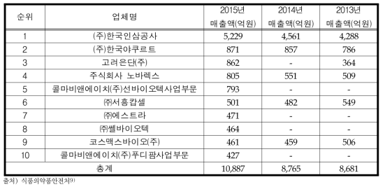 건강기능식품 제조업체별 주요 실적