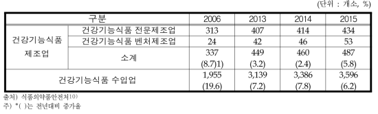 건강기능식품의 업체 현황