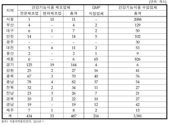 시도별 건강기능식품 업체 현황