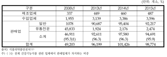 건강기능식품 유통‧판매업체 현황