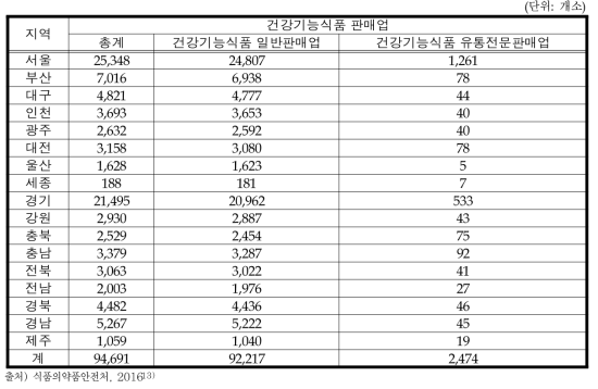 시도별 건강기능식품 유통‧판매업체 수