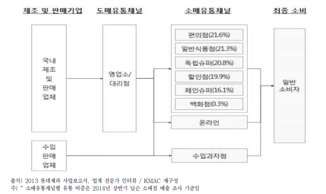 스낵 과자 유통 구조