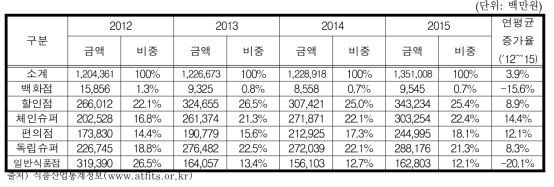 스낵과자 소매 유통 채널별 매출액 추이