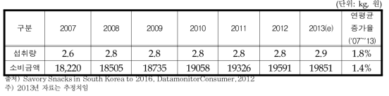 우리나라 국민 1인당 연 스낵과자 소비 추이
