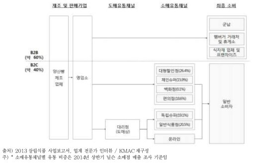 제빵 유통 구조