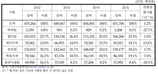 제빵 소매 유통 채널별 매출액 추이