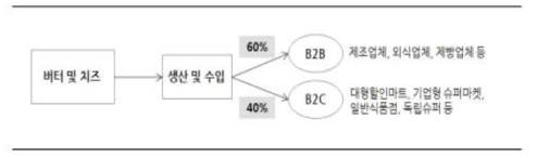 버터 및 치즈 시장 유통 비중