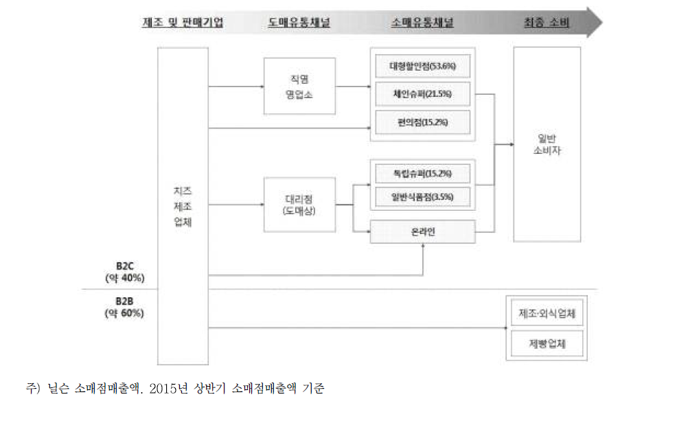 치즈 소매채널 판매 구조