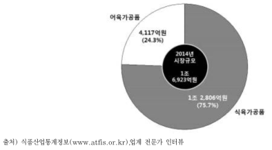 식육가공품 소매시장 규모