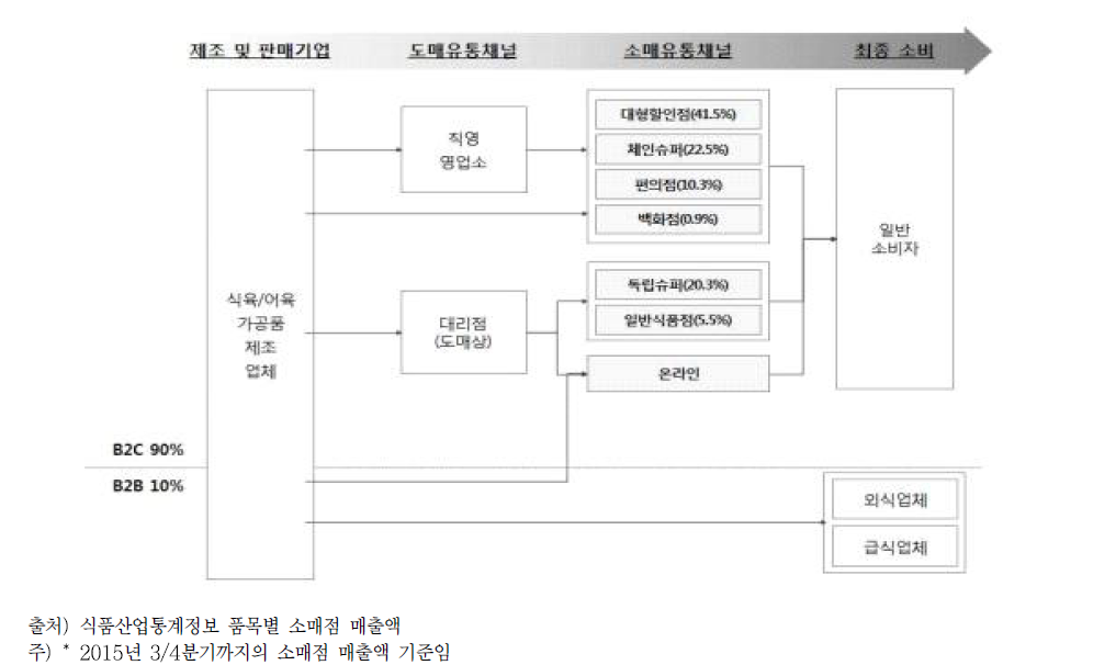 식육가공품 유통 구조