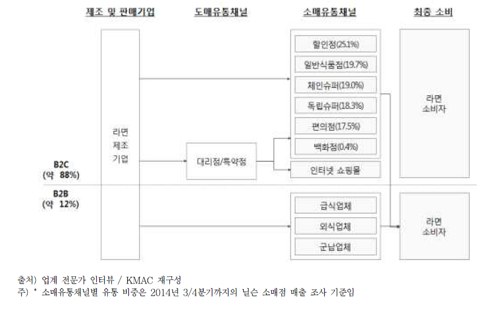 라면 유통 구조