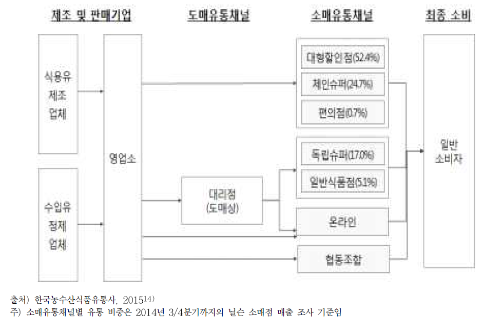 식용유지 유통 구조