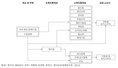 김치 유통 구조