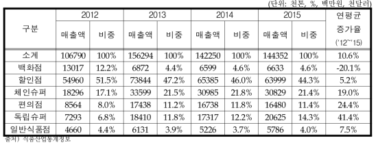 소매 유통 채널별 매출액