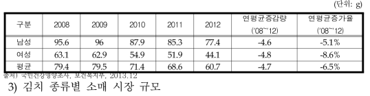 국민 1인 1일 김치 소비량 추이