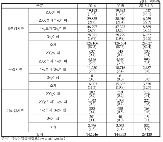 소매 유통 채널별 매출액