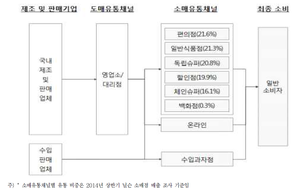 레토르트식품 유통 구조