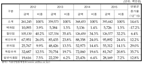 레토르트식품 소매 유통 채널별 매출액 추이