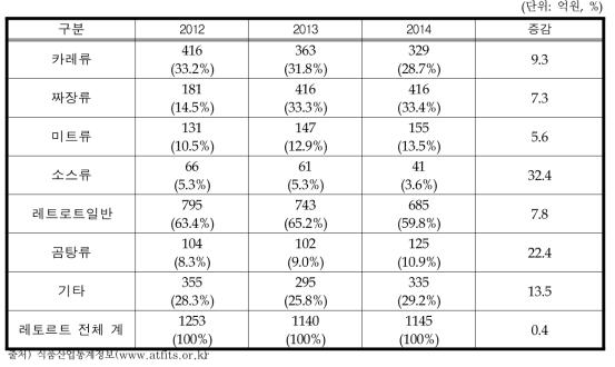 연도별 시장규모 및 품목별 판매 구성비