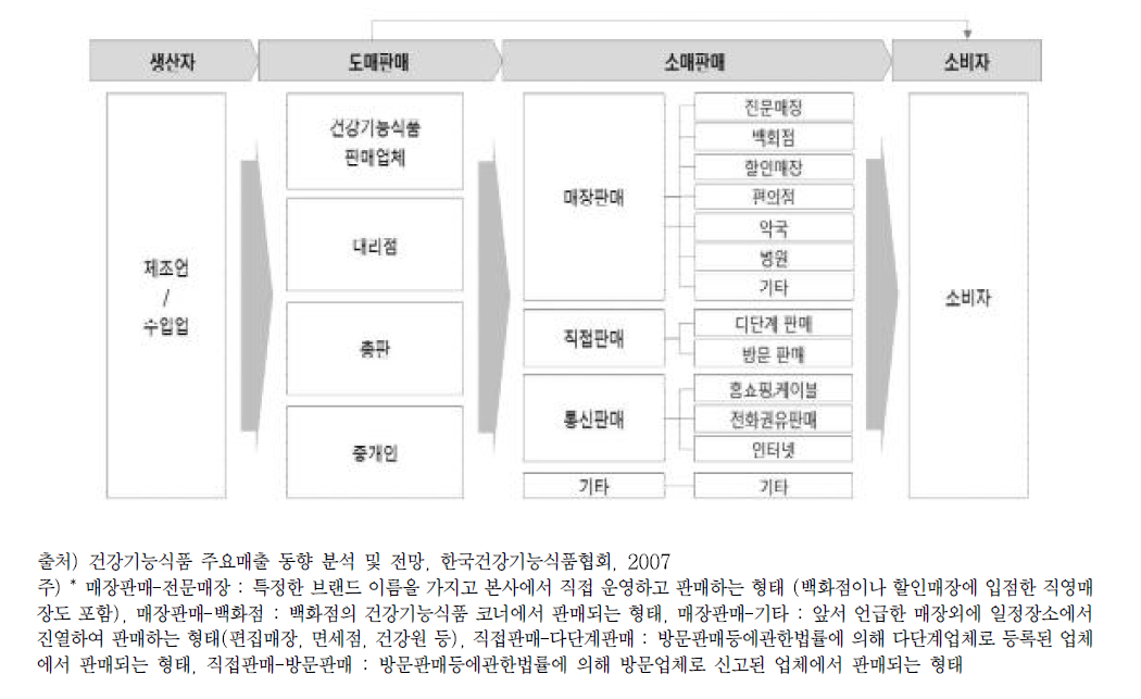 건강기능식품 유통 구조