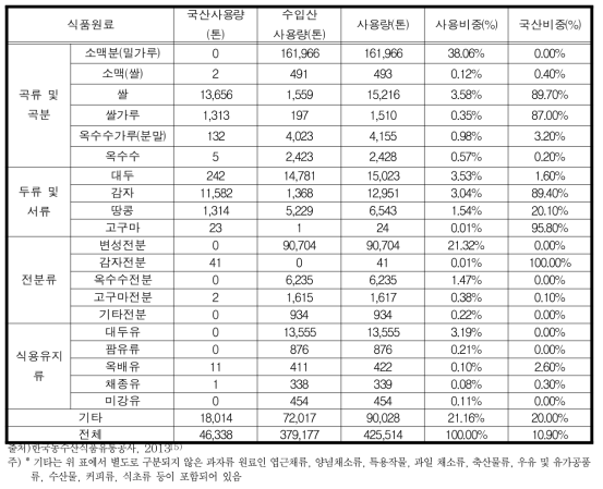 2013년 과자류 원료의 사용 비중