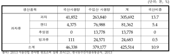 과자류 품목별 국산 원료 사용 비중