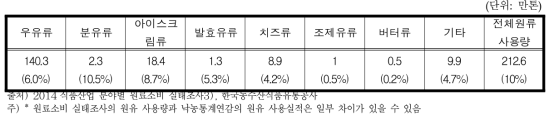 버터 및 치즈에 사용되는 원유량 (2013년 기준)