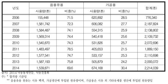 연도별 원유사용 실적