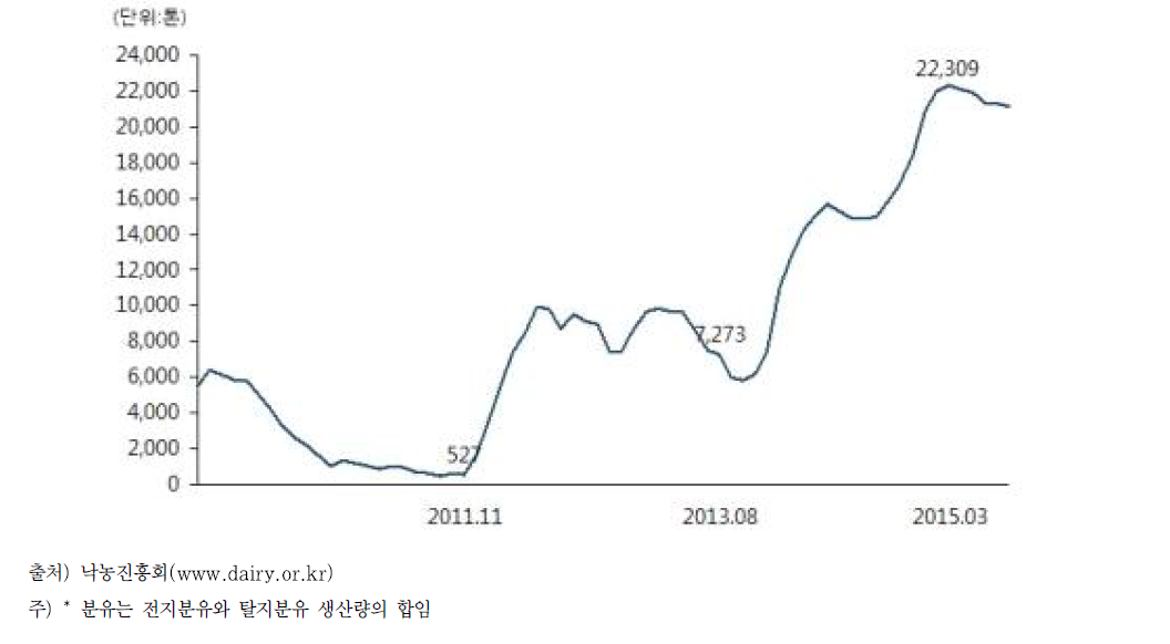 국내 월별 분유 재고량