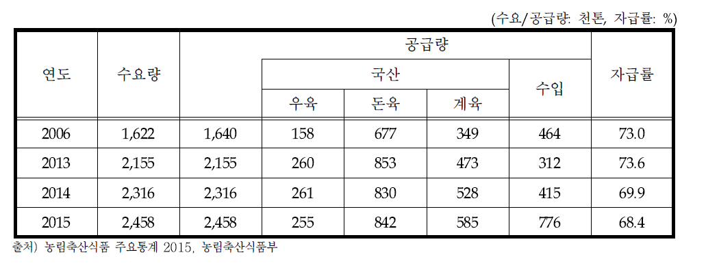 축산물 수급 현황