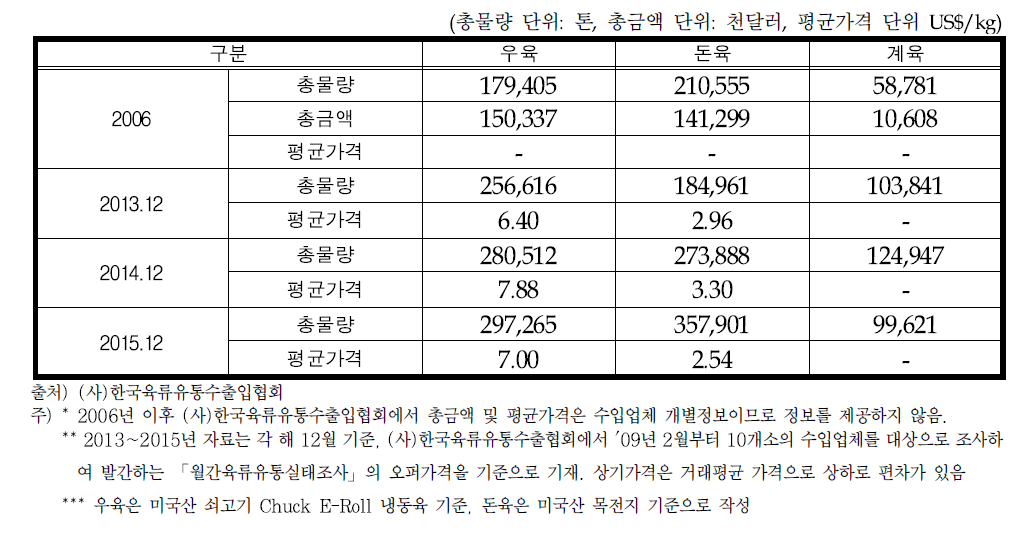 수입산 원료육 도매가격 동향