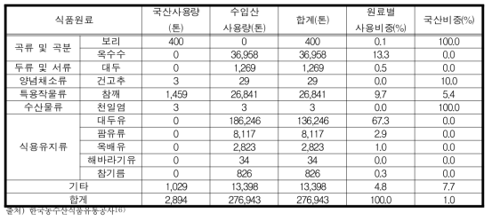 식용유지류 원료별 사용 비중