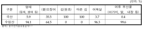 수산가공식품 국산 원료 사용비중