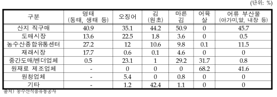 수산가공식품 국산 원료 구매처비중