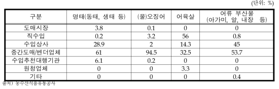 수산가공식품 수입원료 구매처비중